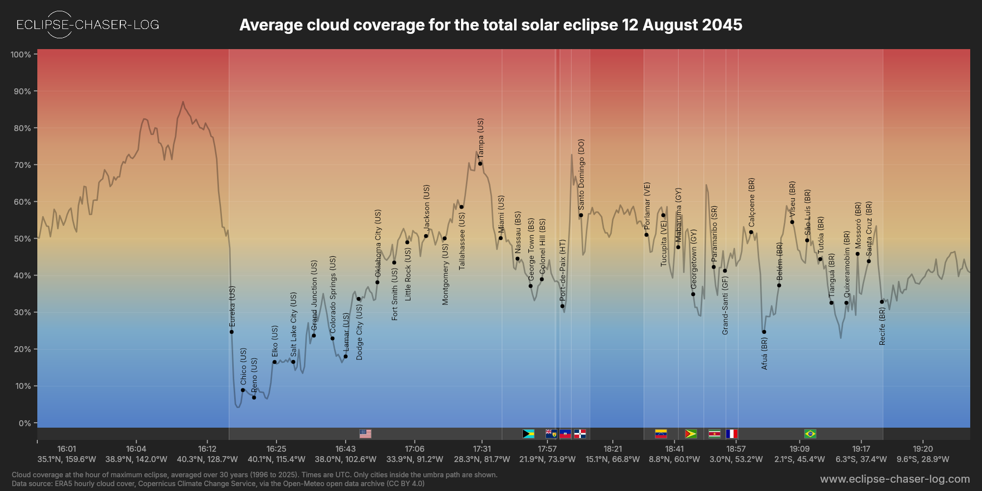 Chart of the average cloud coverage along the central line of the solar eclipse of 08/12/2045
