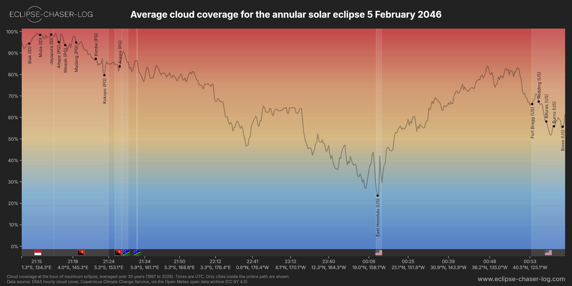 Chart of the average cloud coverage along the central line of the solar eclipse of 02/05/2046