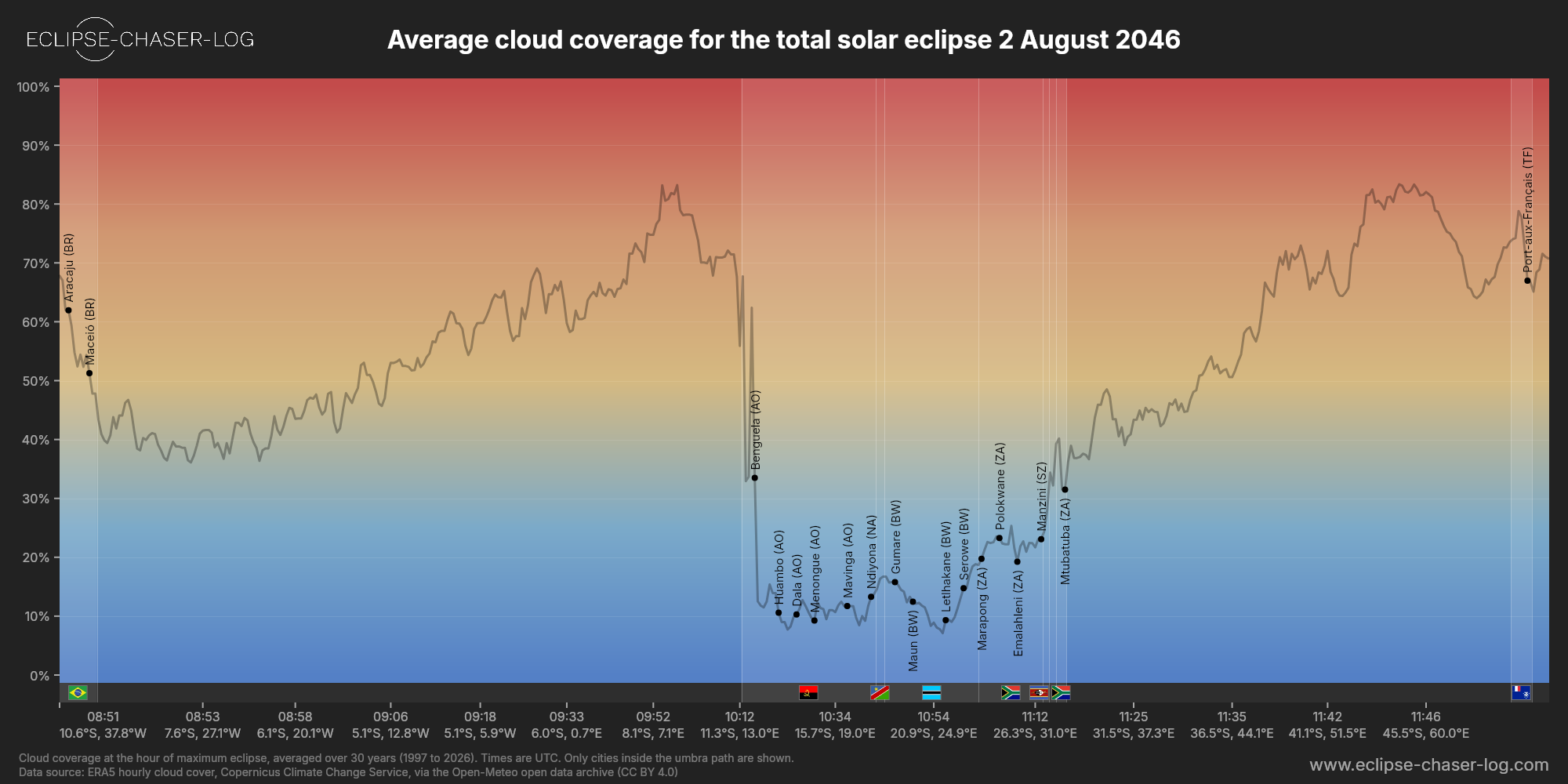 Chart of the average cloud coverage along the central line of the solar eclipse of 08/02/2046