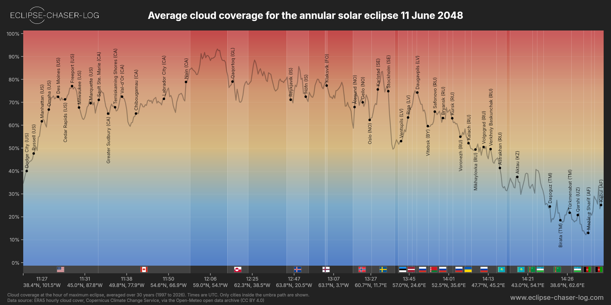 Chart of the average cloud coverage along the central line of the solar eclipse of 06/11/2048
