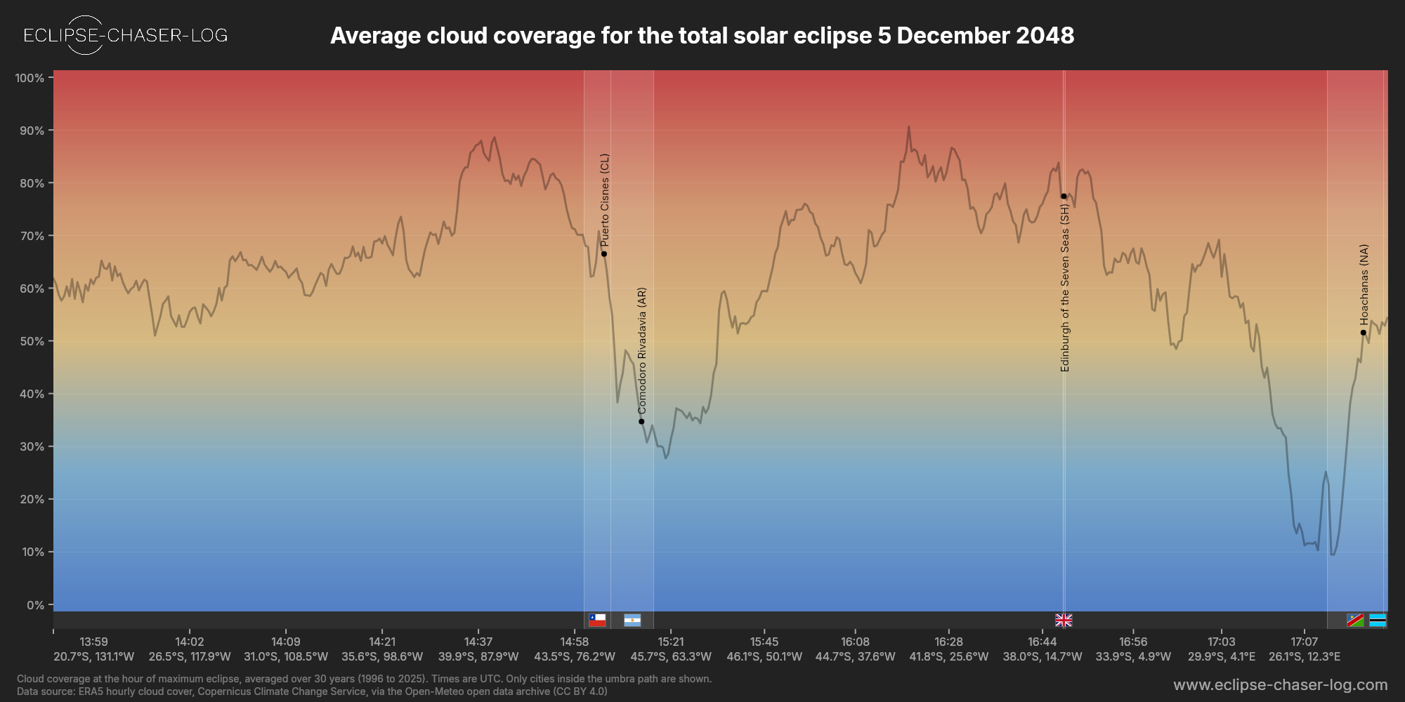 Chart of the average cloud coverage along the central line of the solar eclipse of 12/05/2048