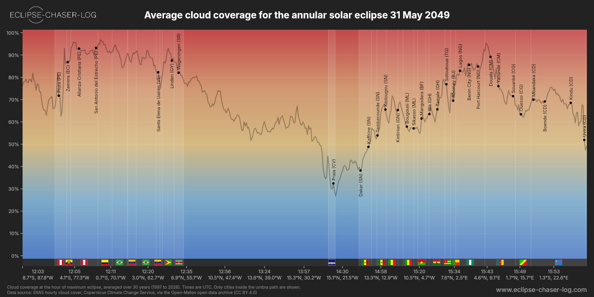 Chart of the average cloud coverage along the central line of the solar eclipse of 05/31/2049