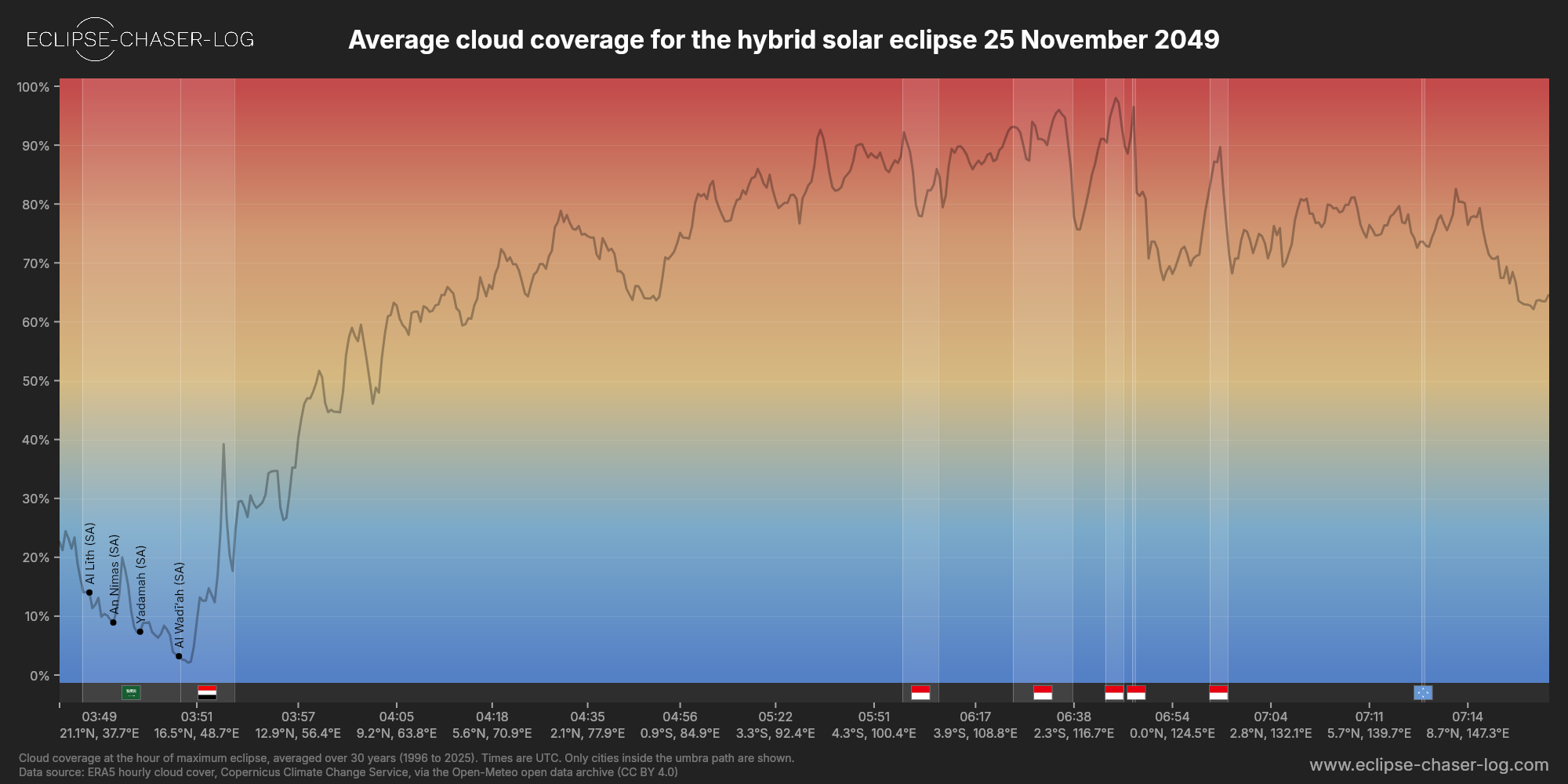 Chart of the average cloud coverage along the central line of the solar eclipse of 11/25/2049