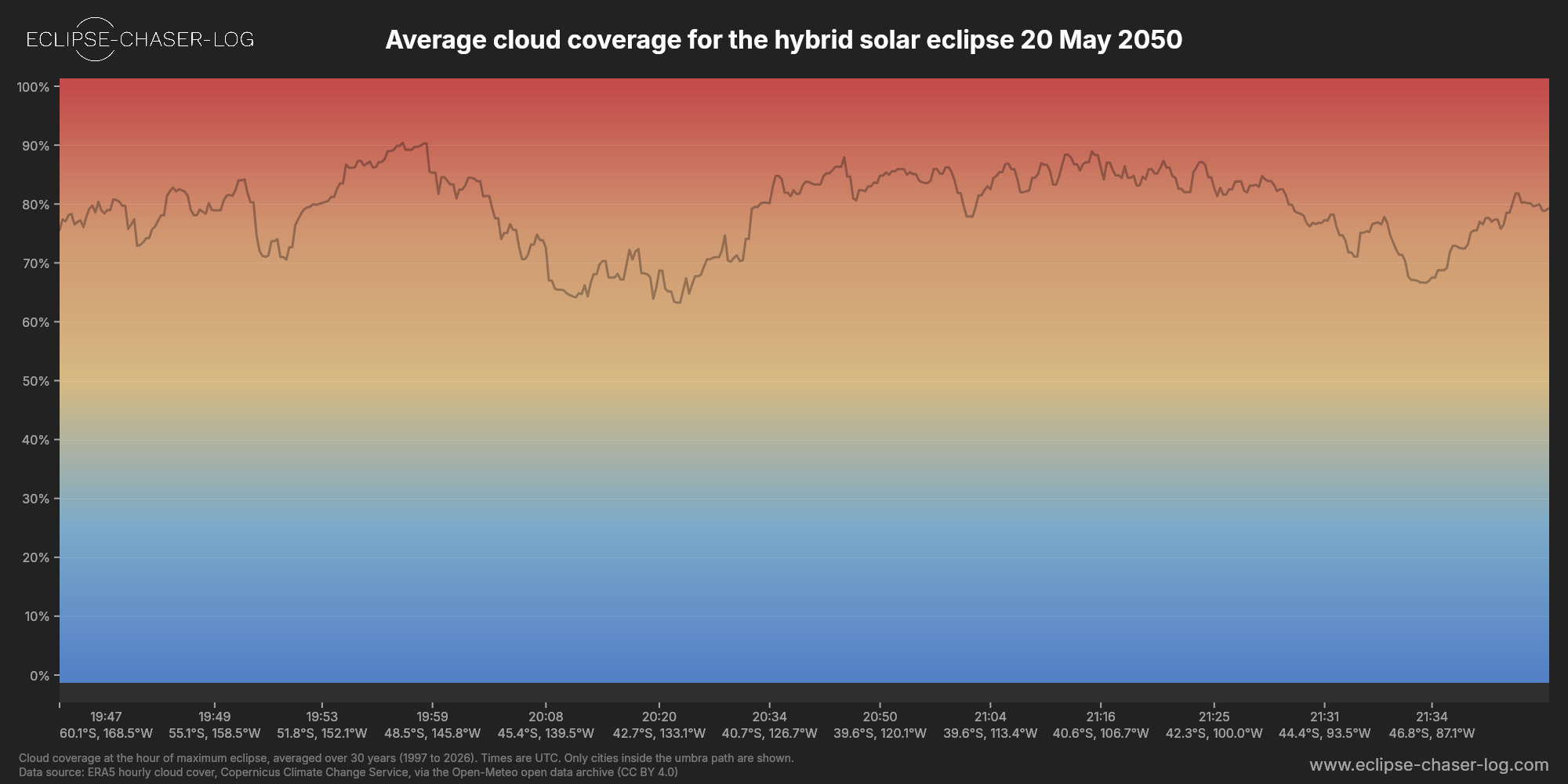 Chart of the average cloud coverage along the central line of the solar eclipse of 05/20/2050