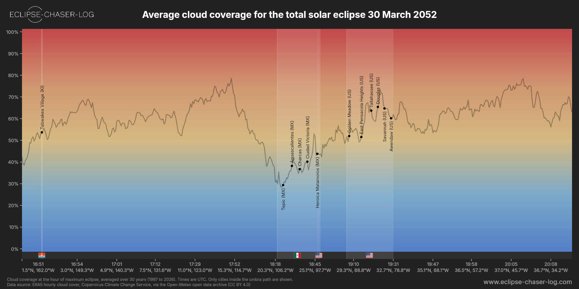 Chart of the average cloud coverage along the central line of the solar eclipse of 03/30/2052