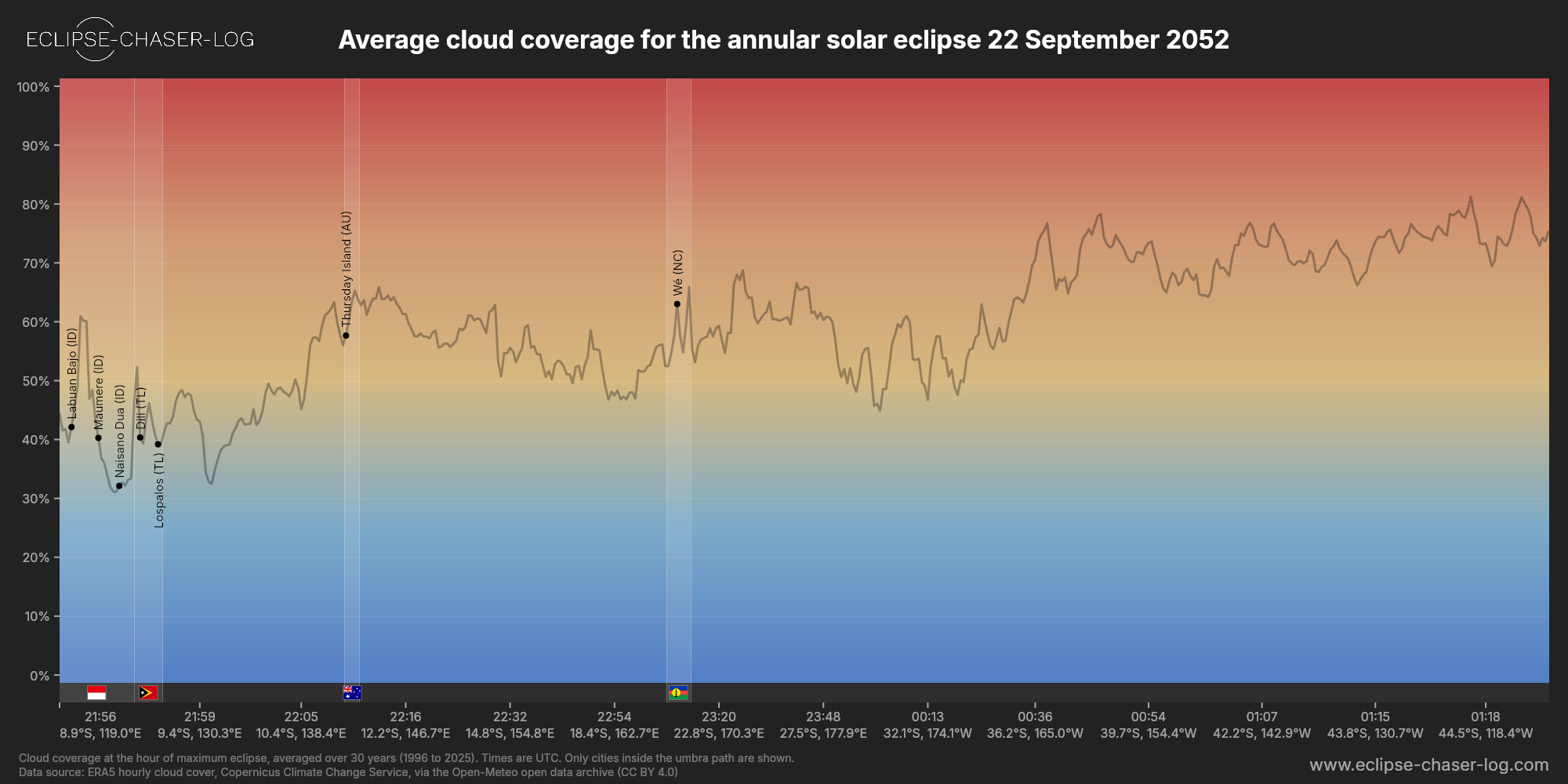 Chart of the average cloud coverage along the central line of the solar eclipse of 09/22/2052