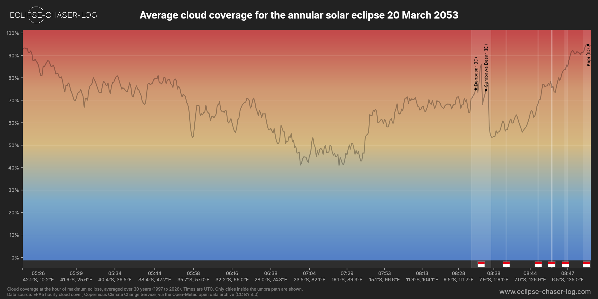 Chart of the average cloud coverage along the central line of the solar eclipse of 03/20/2053