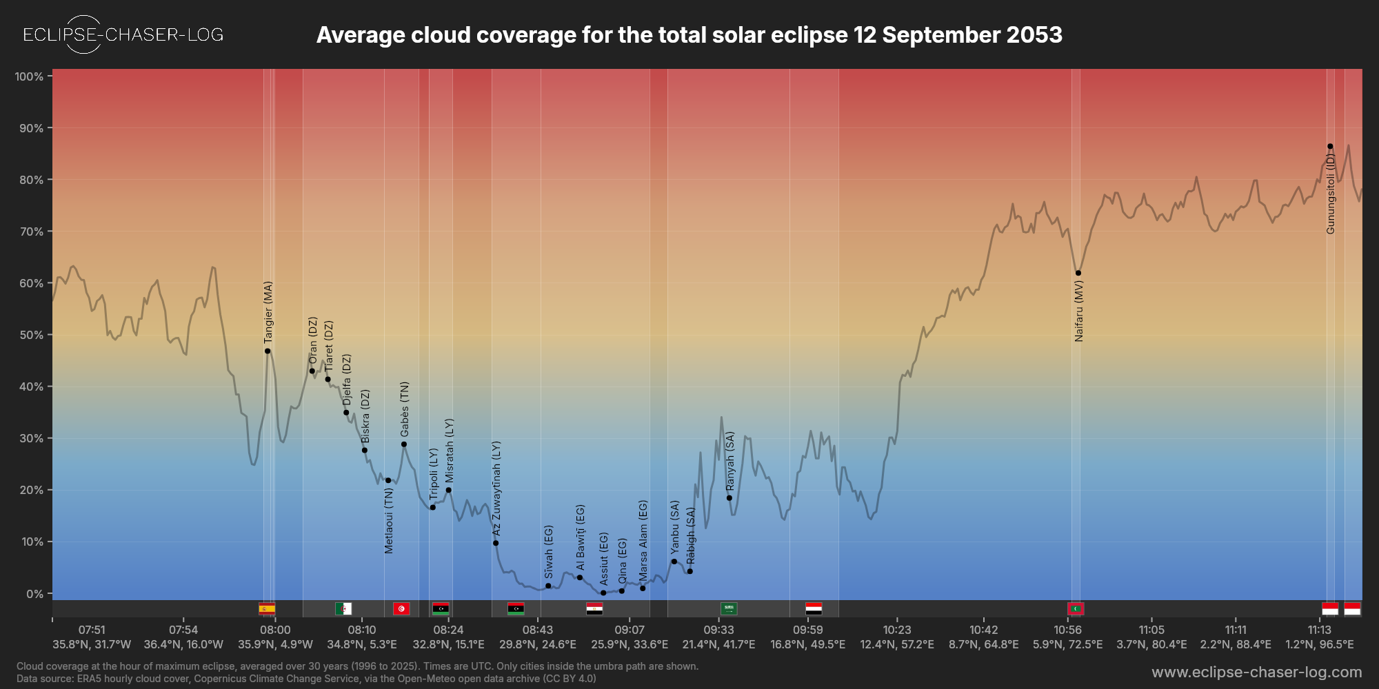 Chart of the average cloud coverage along the central line of the solar eclipse of 09/12/2053