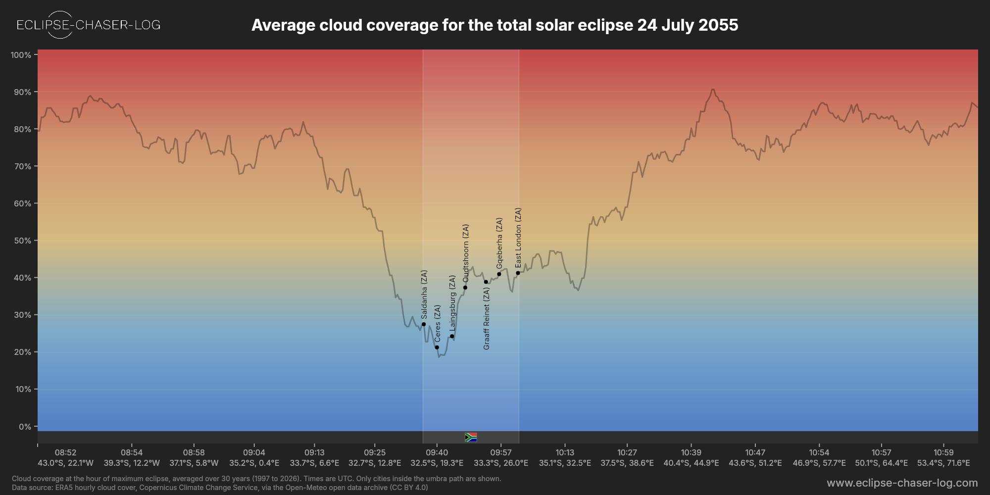 Chart of the average cloud coverage along the central line of the solar eclipse of 07/24/2055