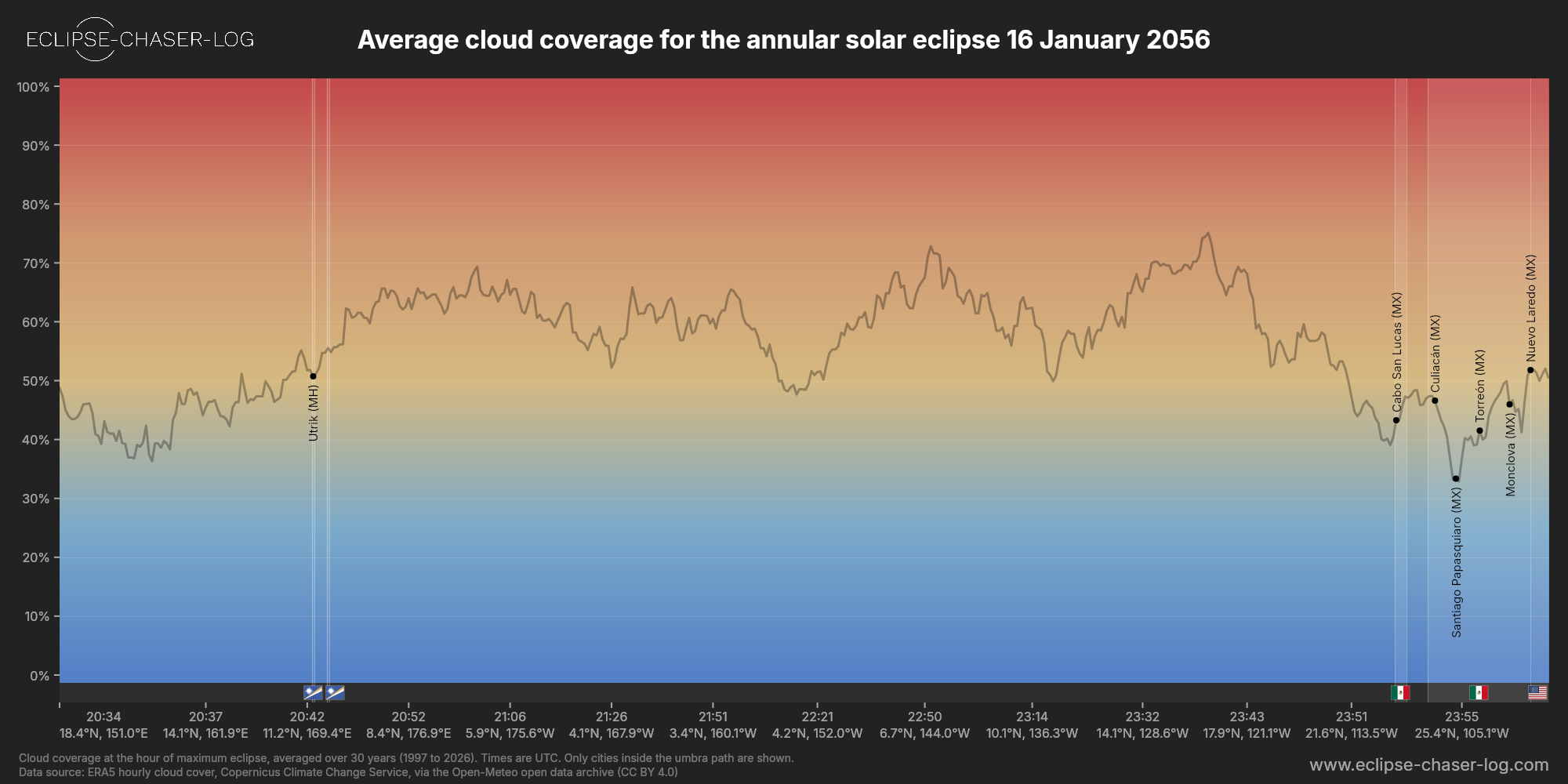 Chart of the average cloud coverage along the central line of the solar eclipse of 01/16/2056