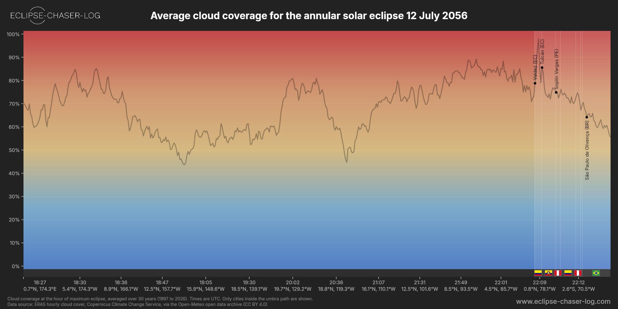 Chart of the average cloud coverage along the central line of the solar eclipse of 07/12/2056