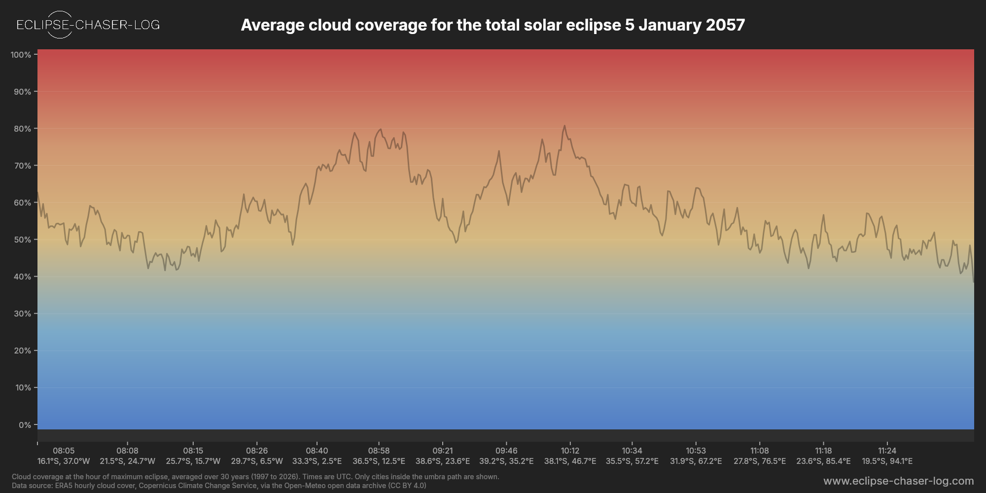 Chart of the average cloud coverage along the central line of the solar eclipse of 01/05/2057