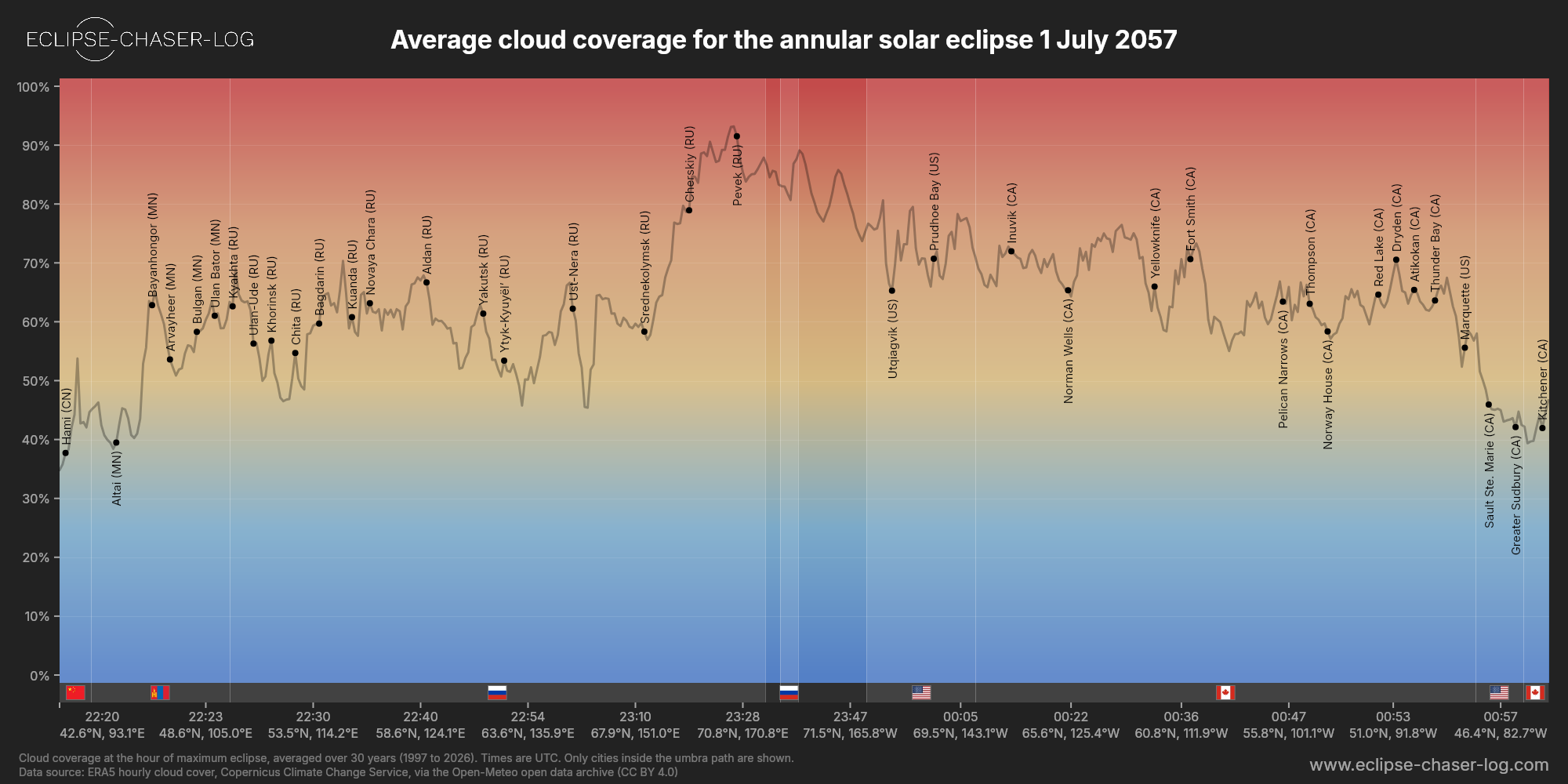 Chart of the average cloud coverage along the central line of the solar eclipse of 07/01/2057