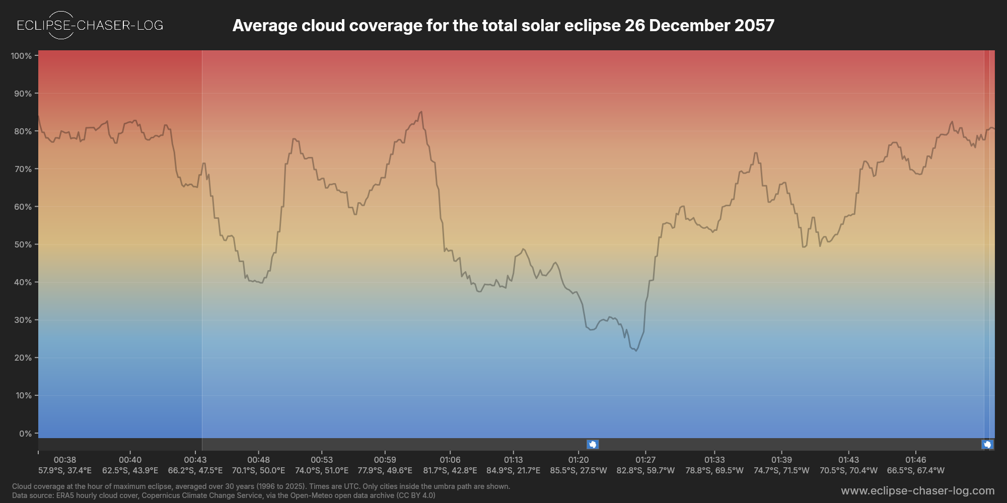 Chart of the average cloud coverage along the central line of the solar eclipse of 12/26/2057