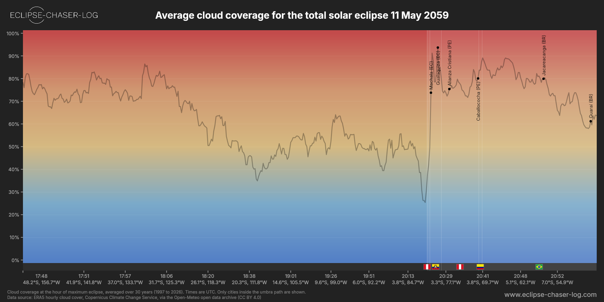 Chart of the average cloud coverage along the central line of the solar eclipse of 05/11/2059