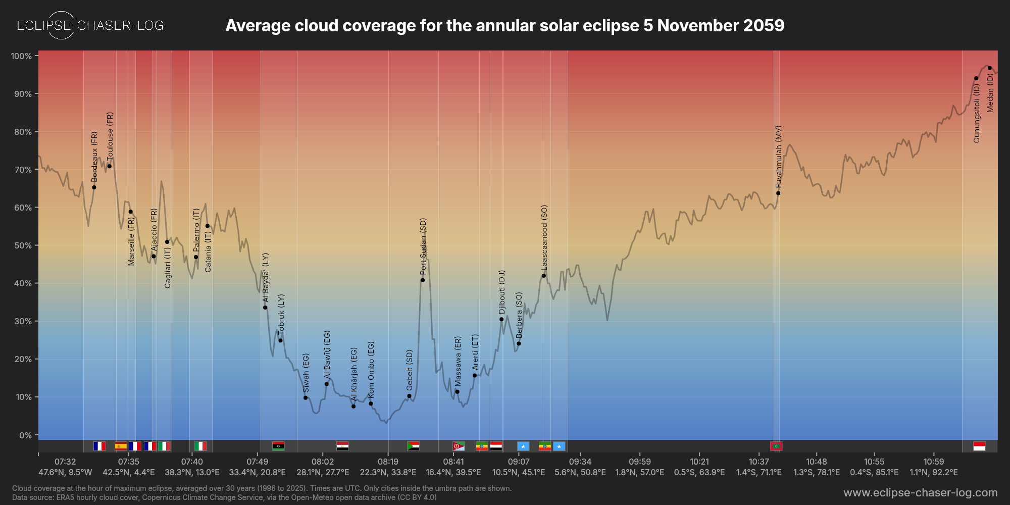 Chart of the average cloud coverage along the central line of the solar eclipse of 11/05/2059