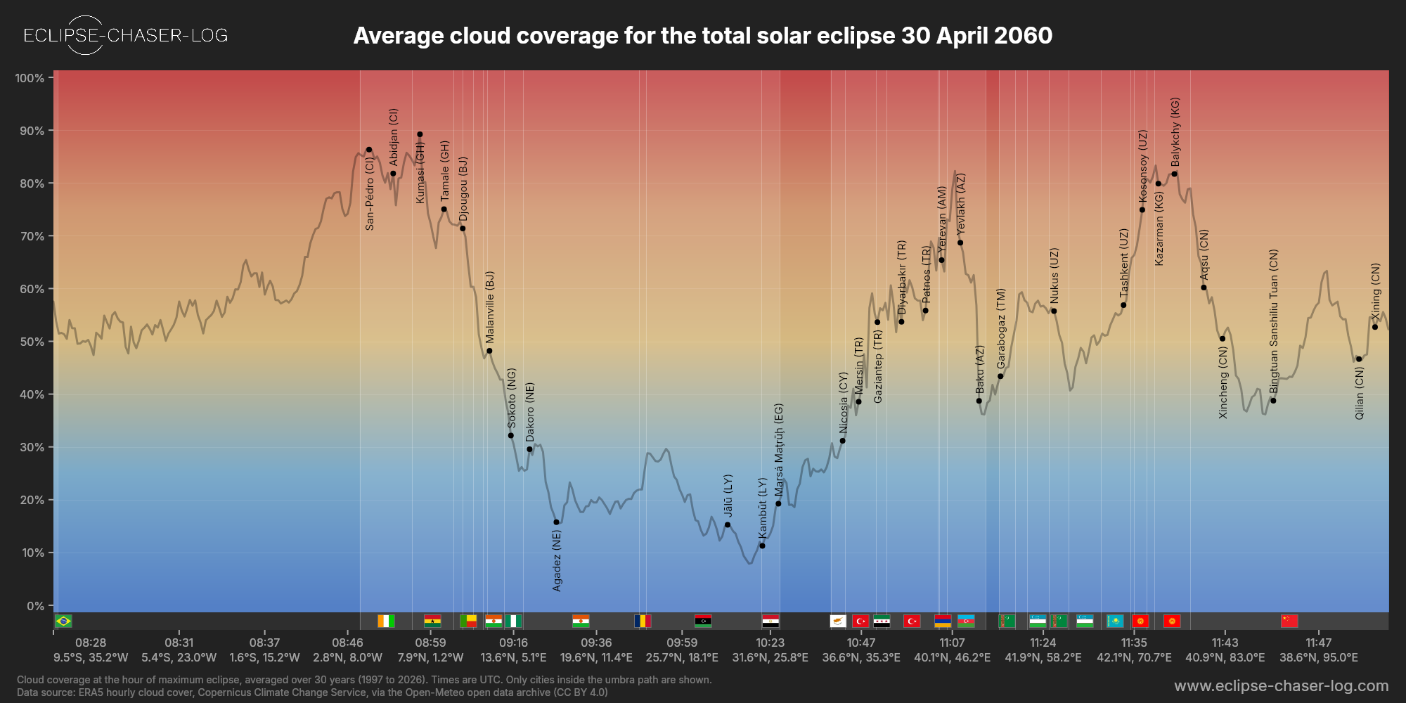 Chart of the average cloud coverage along the central line of the solar eclipse of 04/30/2060