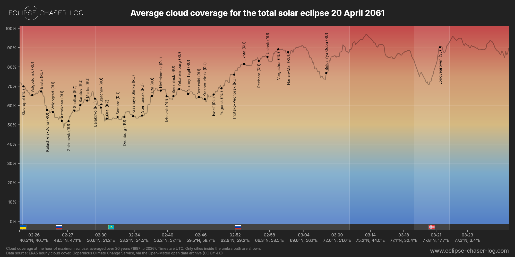Chart of the average cloud coverage along the central line of the solar eclipse of 04/20/2061