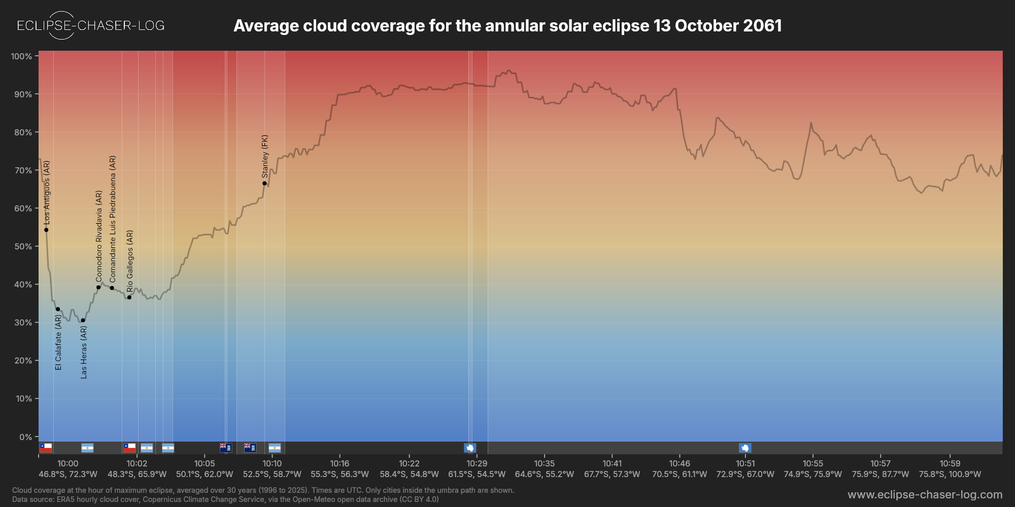 Chart of the average cloud coverage along the central line of the solar eclipse of 10/13/2061