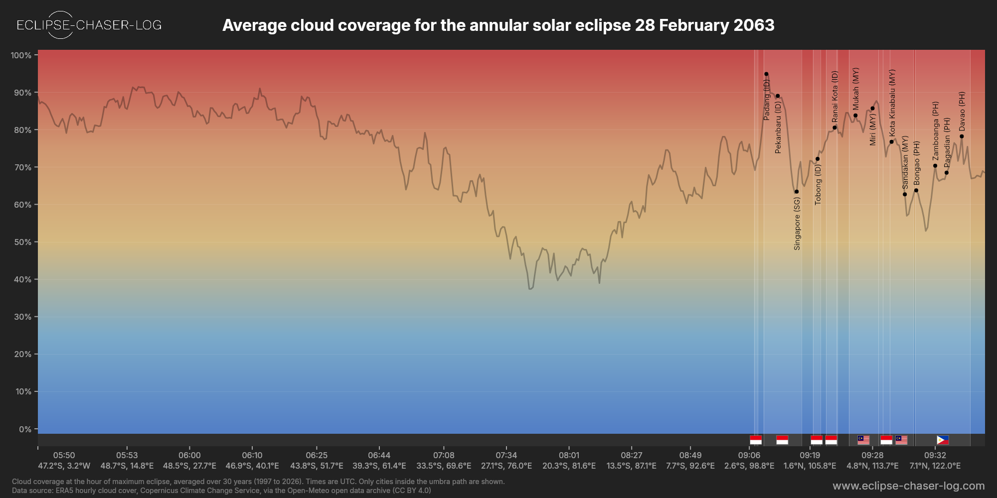Chart of the average cloud coverage along the central line of the solar eclipse of 02/28/2063