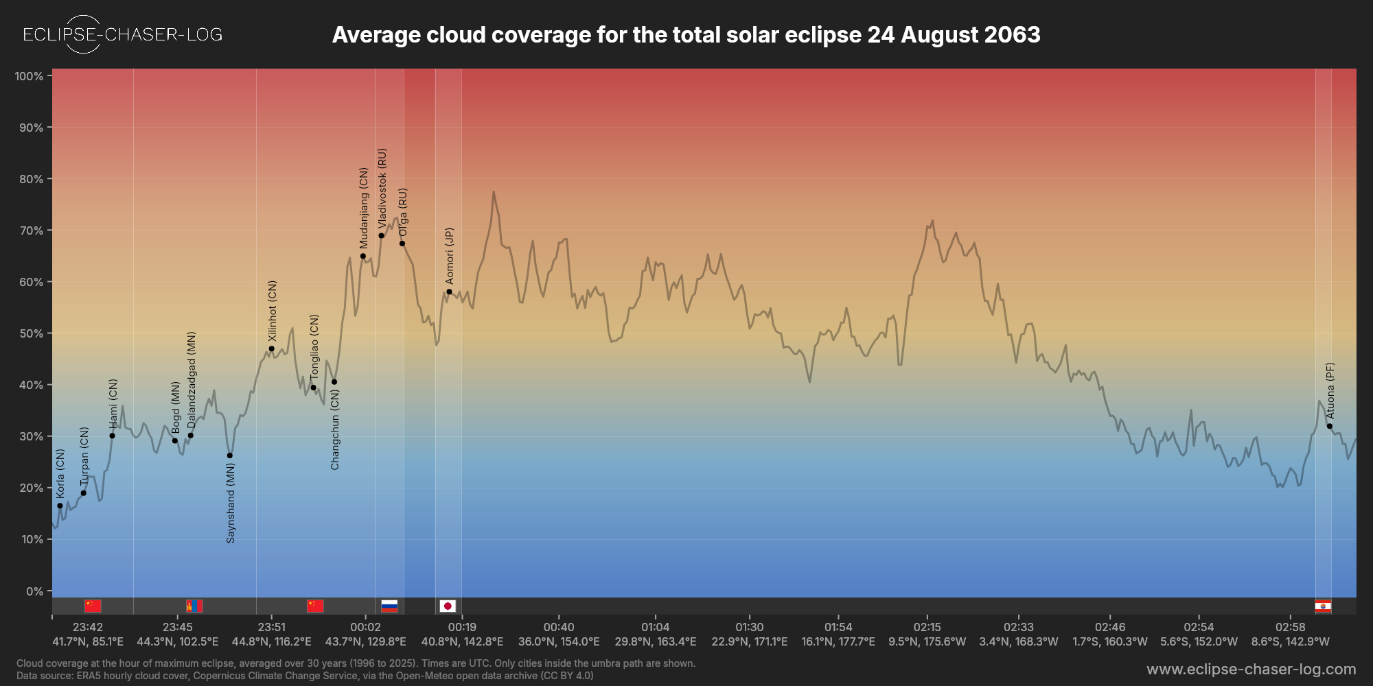 Chart of the average cloud coverage along the central line of the solar eclipse of 08/24/2063