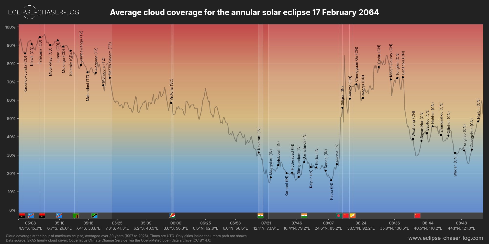 Chart of the average cloud coverage along the central line of the solar eclipse of 02/17/2064