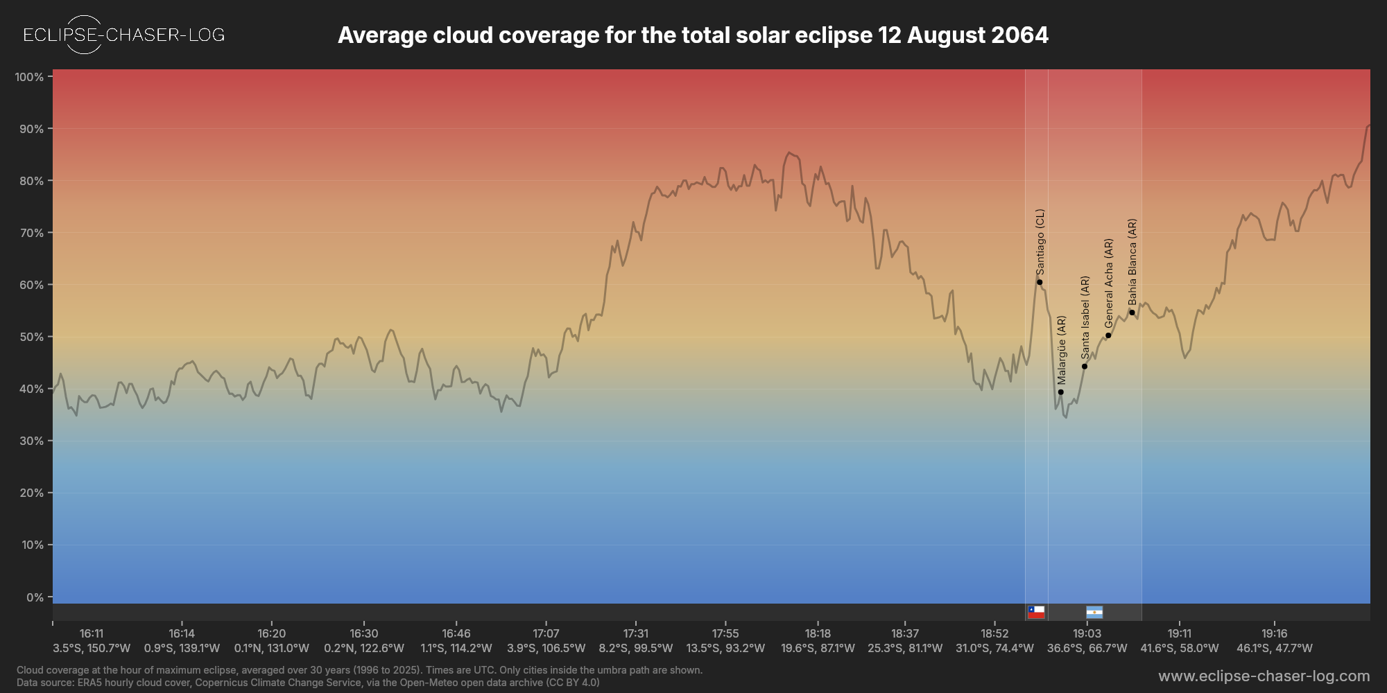 Chart of the average cloud coverage along the central line of the solar eclipse of 08/12/2064
