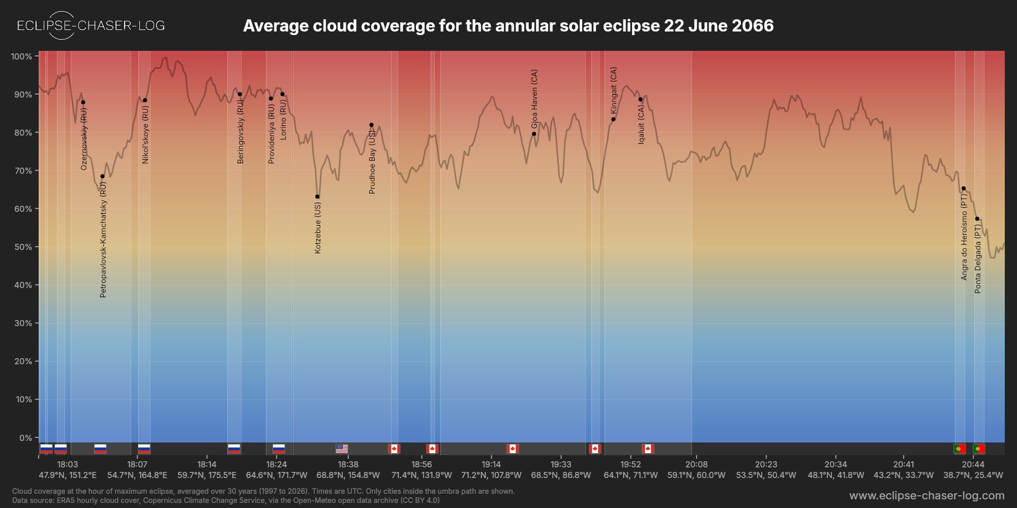 Chart of the average cloud coverage along the central line of the solar eclipse of 06/22/2066
