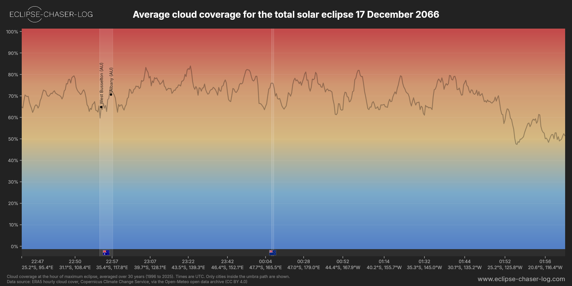 Chart of the average cloud coverage along the central line of the solar eclipse of 12/17/2066