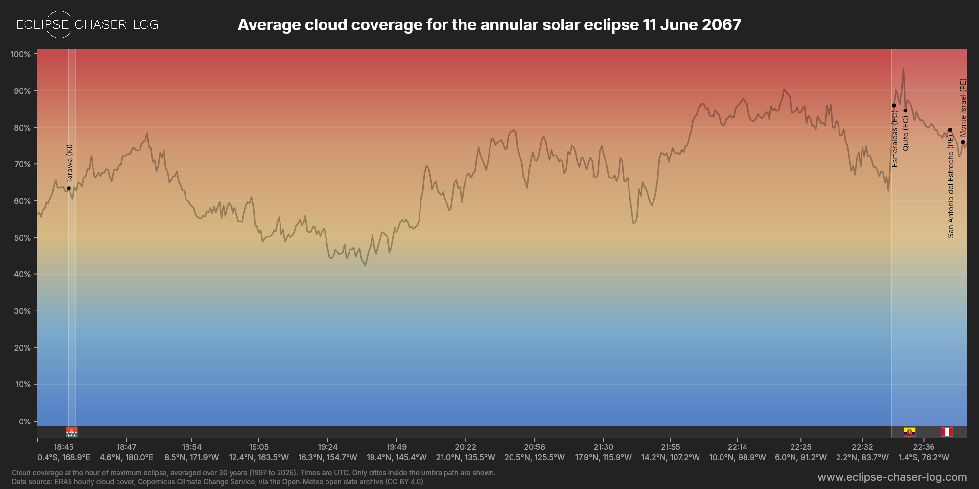 Chart of the average cloud coverage along the central line of the solar eclipse of 06/11/2067