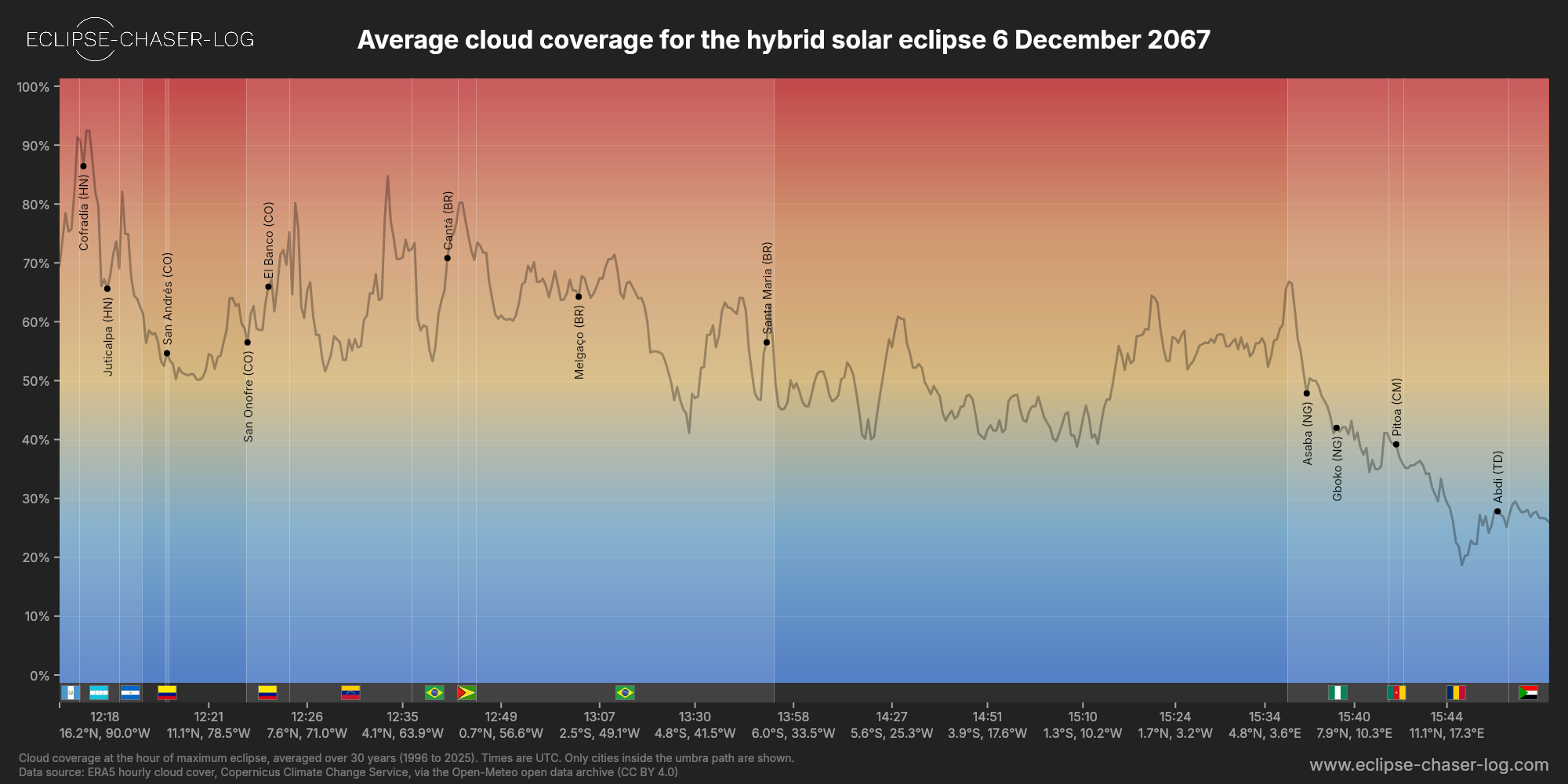 Chart of the average cloud coverage along the central line of the solar eclipse of 12/06/2067