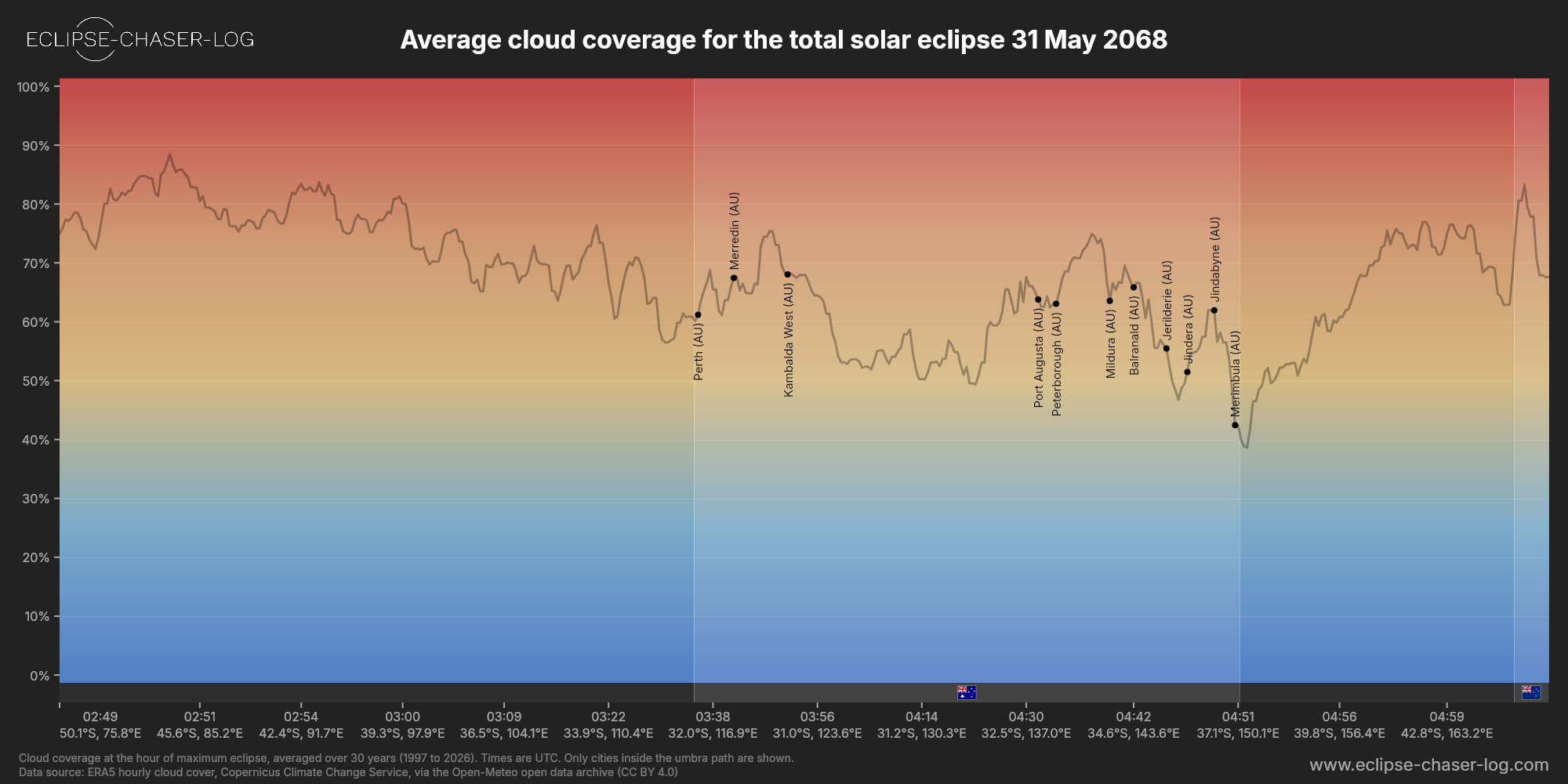 Chart of the average cloud coverage along the central line of the solar eclipse of 05/31/2068