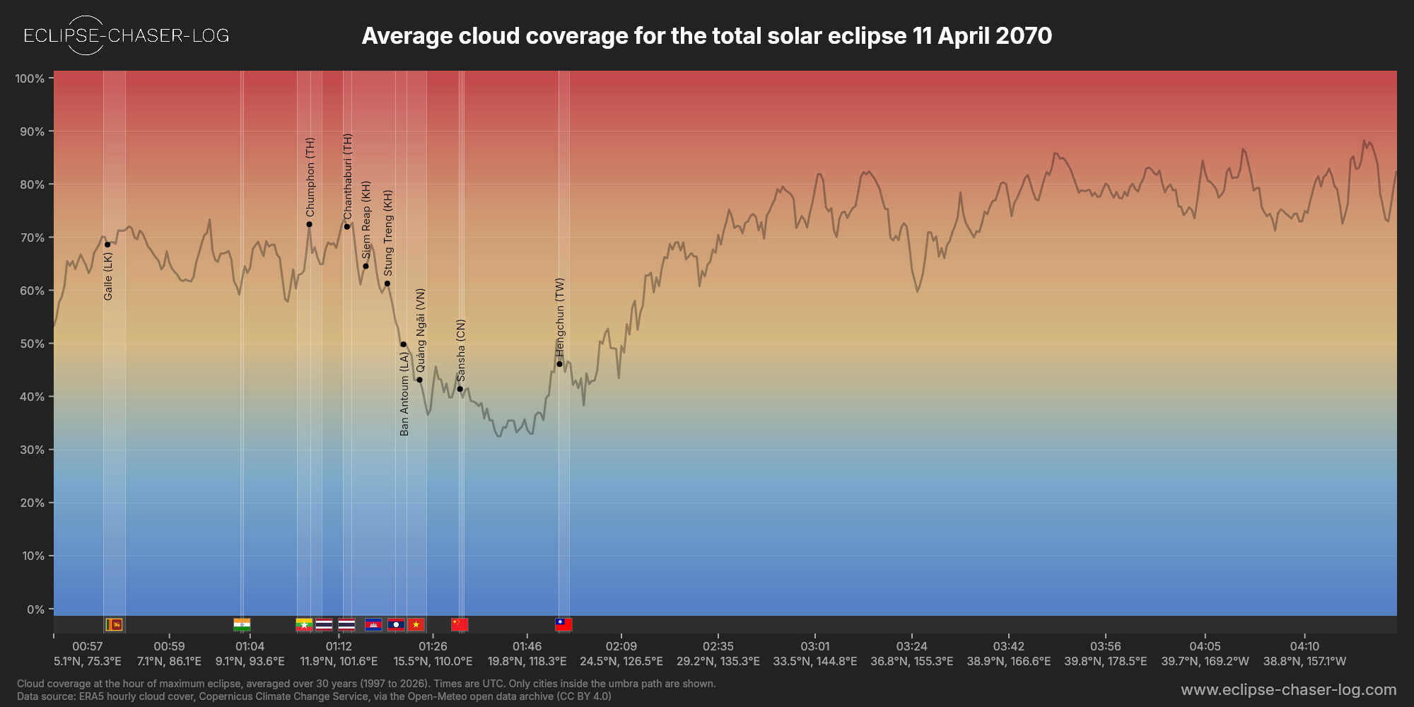 Chart of the average cloud coverage along the central line of the solar eclipse of 04/11/2070