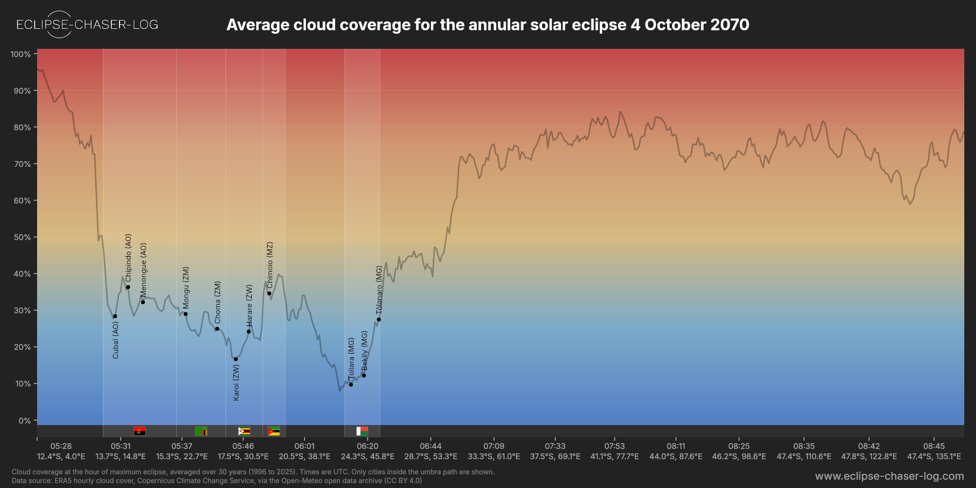 Chart of the average cloud coverage along the central line of the solar eclipse of 10/04/2070