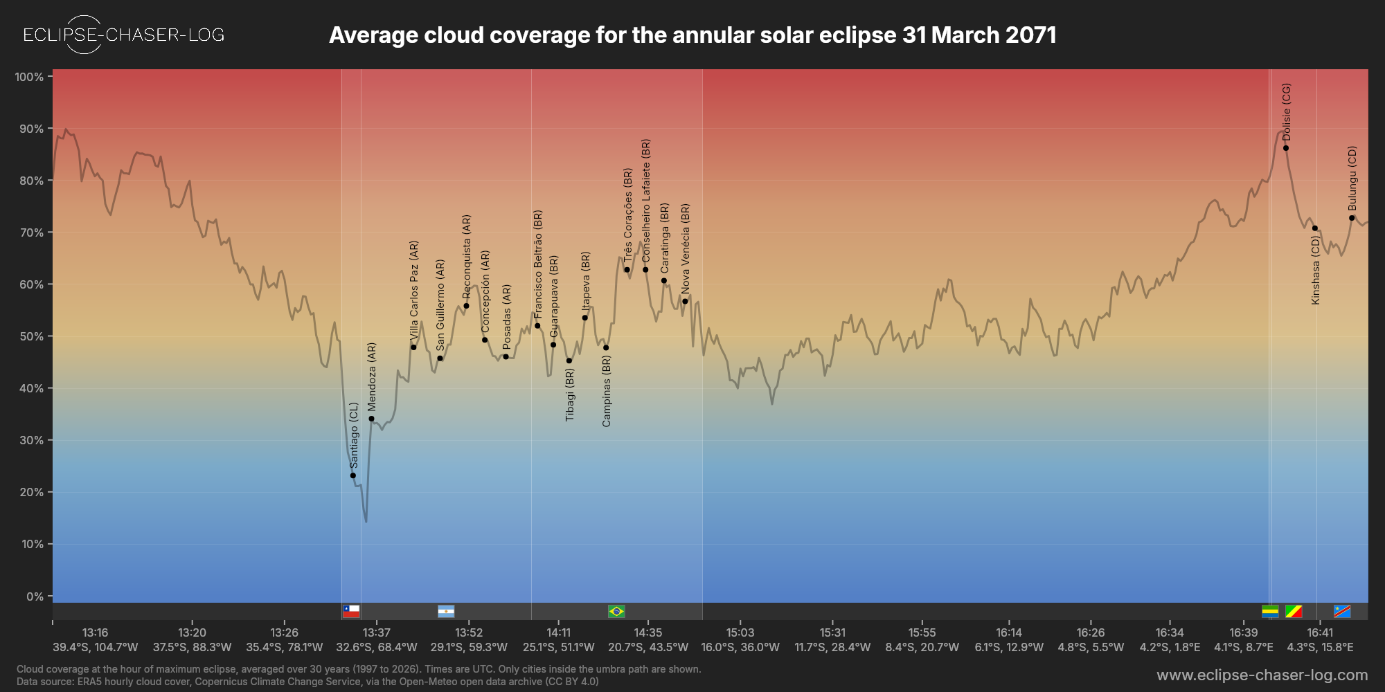 Chart of the average cloud coverage along the central line of the solar eclipse of 03/31/2071