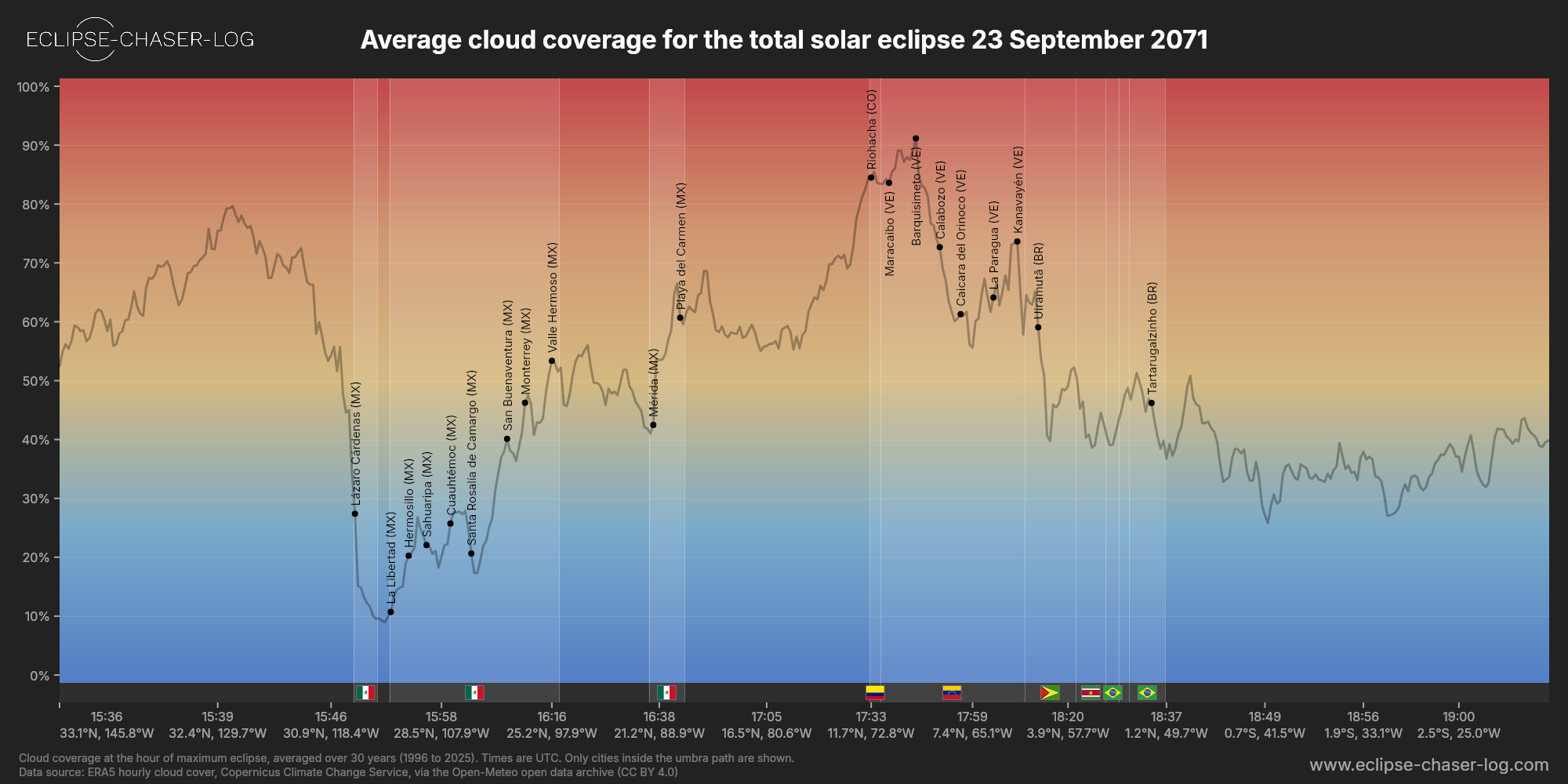 Chart of the average cloud coverage along the central line of the solar eclipse of 09/23/2071