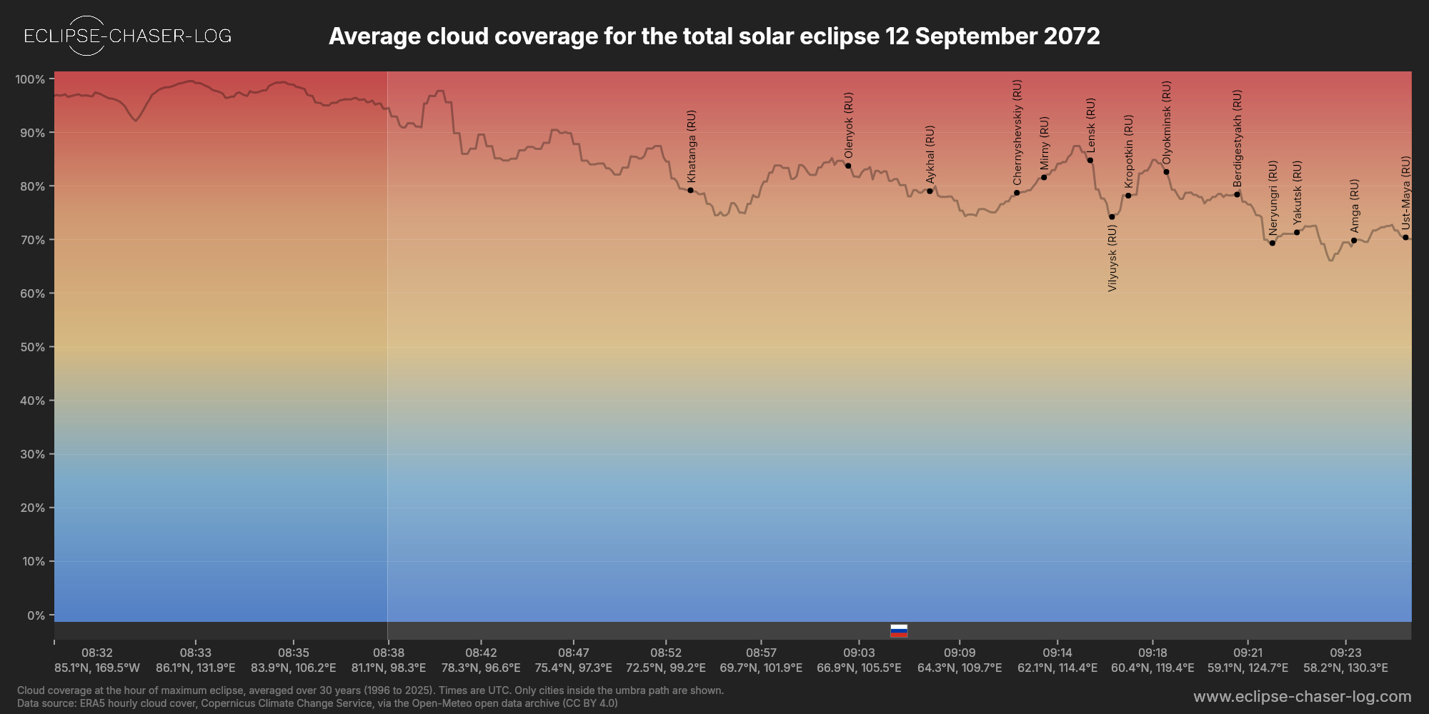 Chart of the average cloud coverage along the central line of the solar eclipse of 09/12/2072