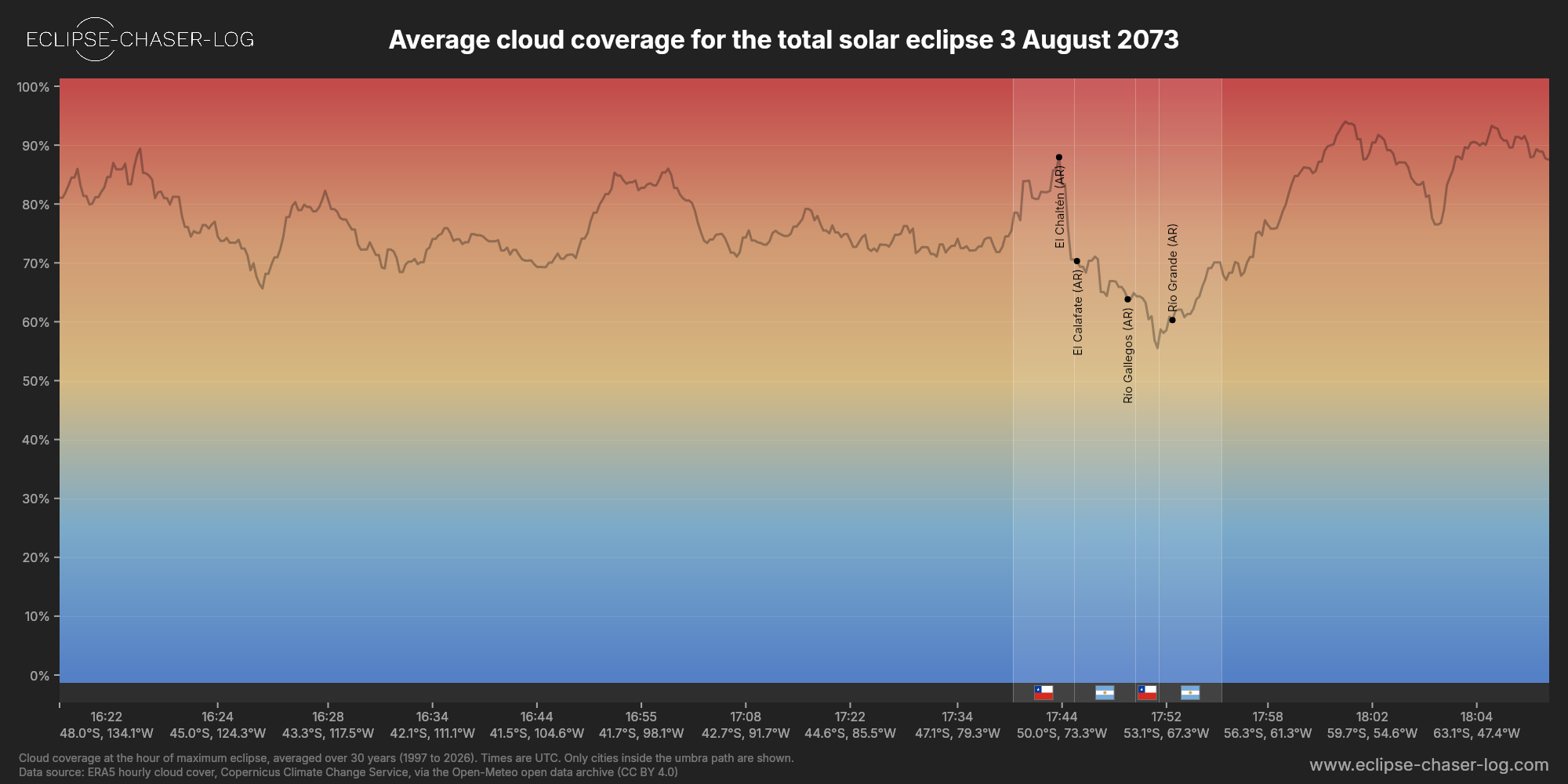 Chart of the average cloud coverage along the central line of the solar eclipse of 08/03/2073