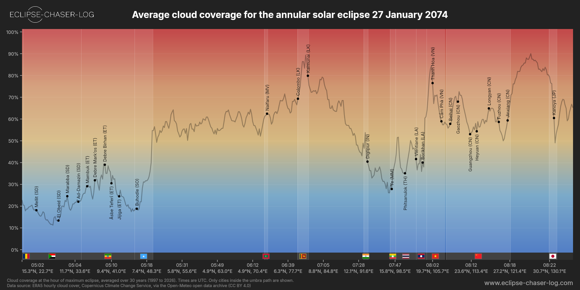 Chart of the average cloud coverage along the central line of the solar eclipse of 01/27/2074