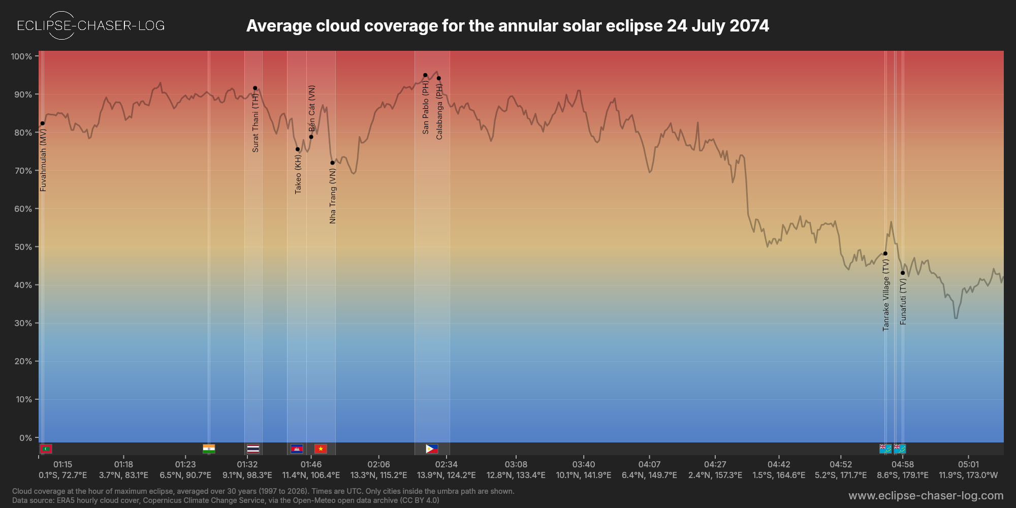 Chart of the average cloud coverage along the central line of the solar eclipse of 07/24/2074