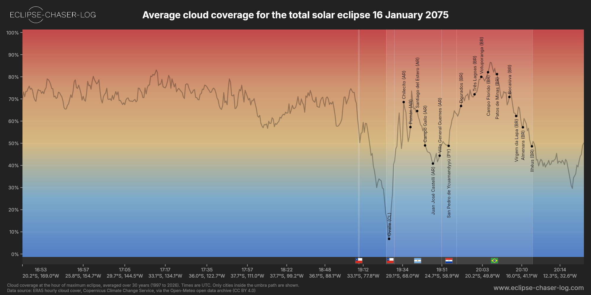 Chart of the average cloud coverage along the central line of the solar eclipse of 01/16/2075