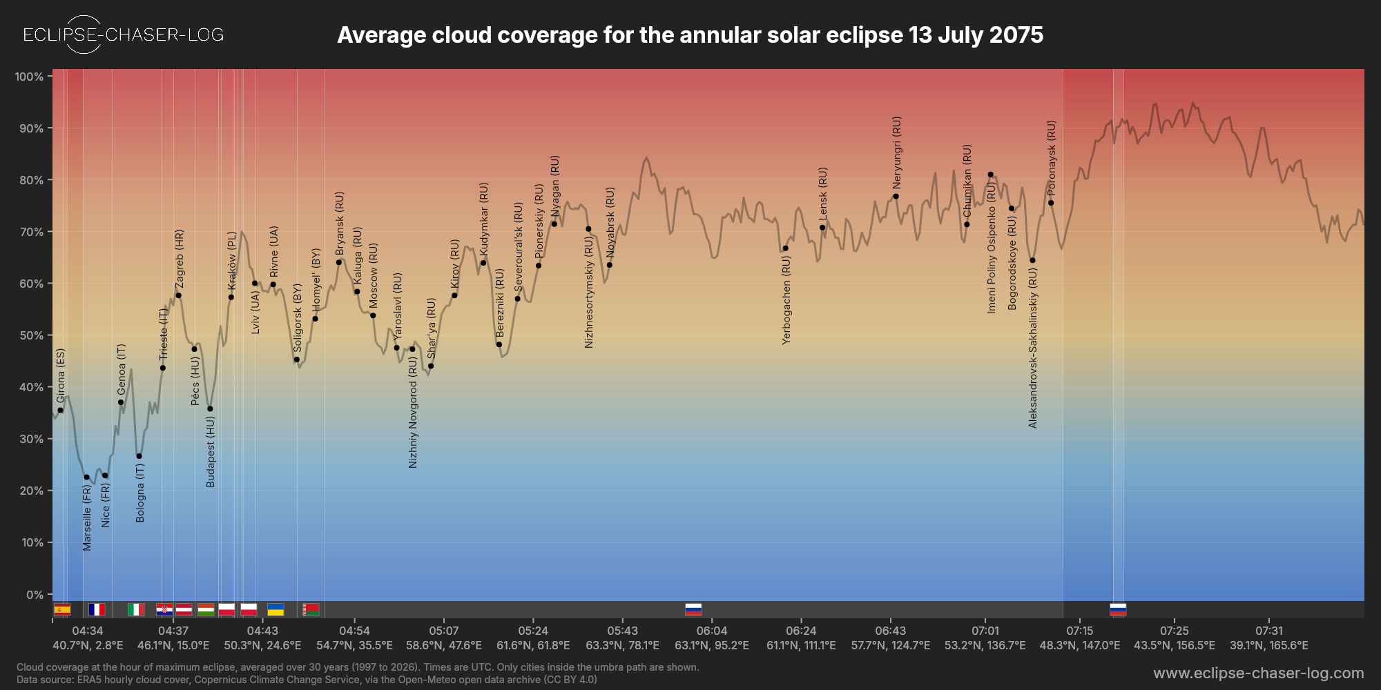 Chart of the average cloud coverage along the central line of the solar eclipse of 07/13/2075