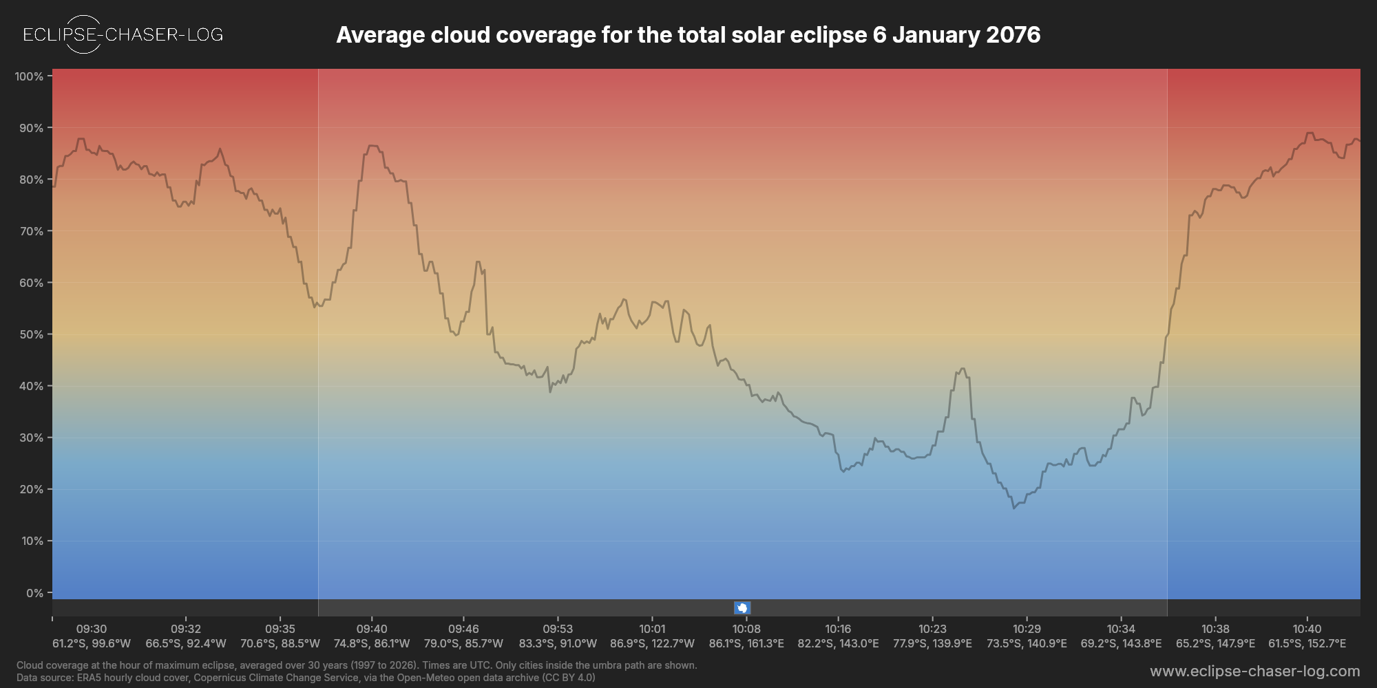 Chart of the average cloud coverage along the central line of the solar eclipse of 01/06/2076