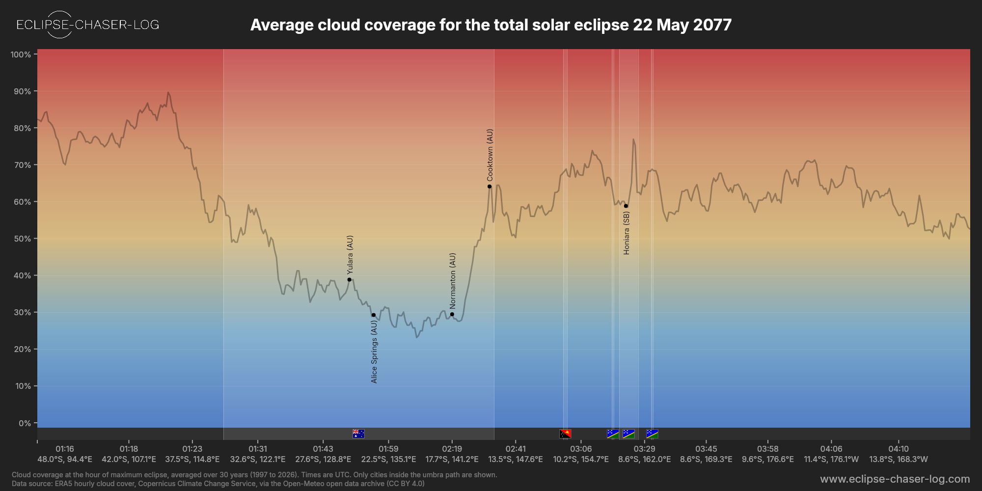 Chart of the average cloud coverage along the central line of the solar eclipse of 05/22/2077