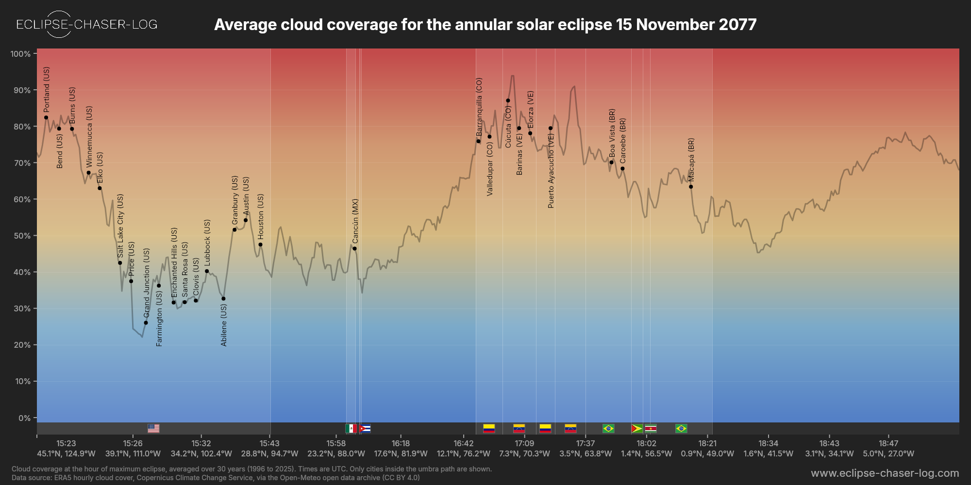 Chart of the average cloud coverage along the central line of the solar eclipse of 11/15/2077