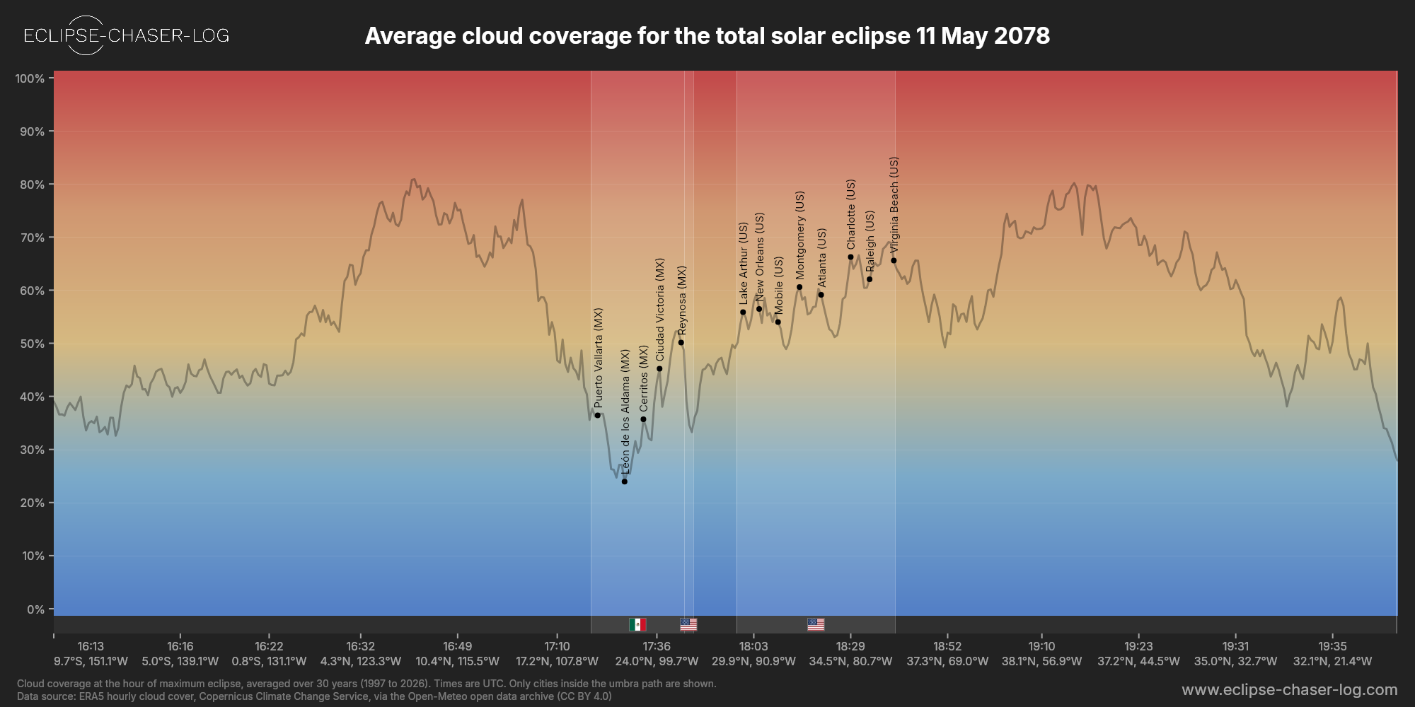 Chart of the average cloud coverage along the central line of the solar eclipse of 05/11/2078