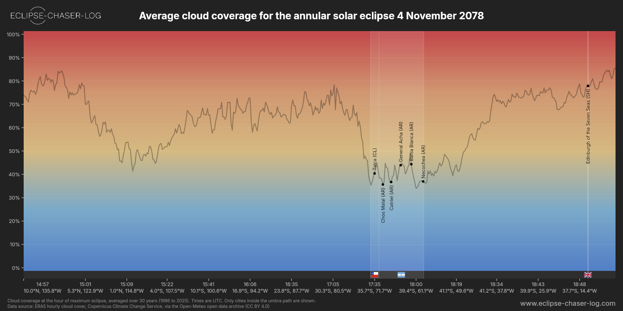Chart of the average cloud coverage along the central line of the solar eclipse of 11/04/2078