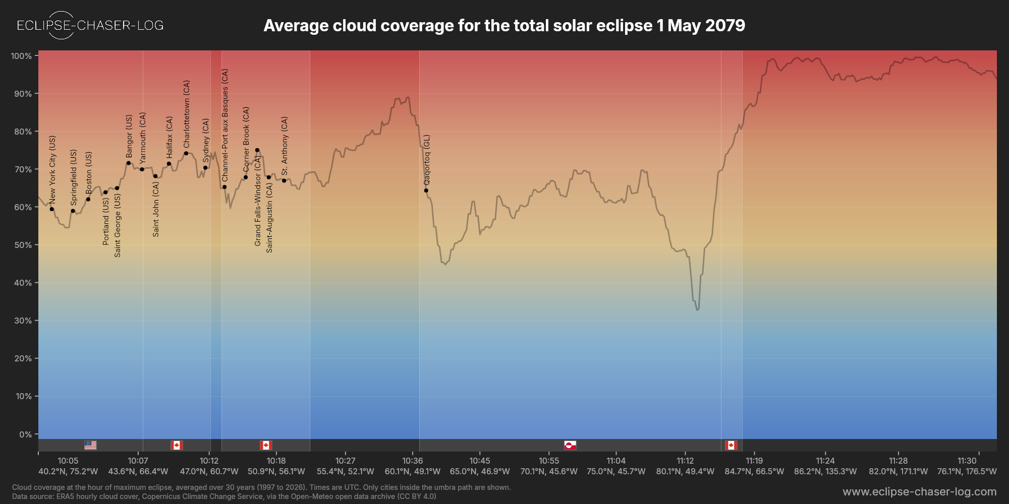 Chart of the average cloud coverage along the central line of the solar eclipse of 05/01/2079