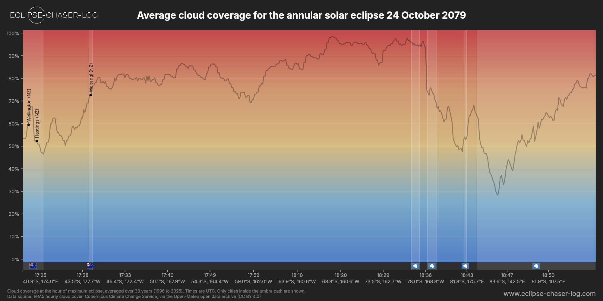 Chart of the average cloud coverage along the central line of the solar eclipse of 10/24/2079