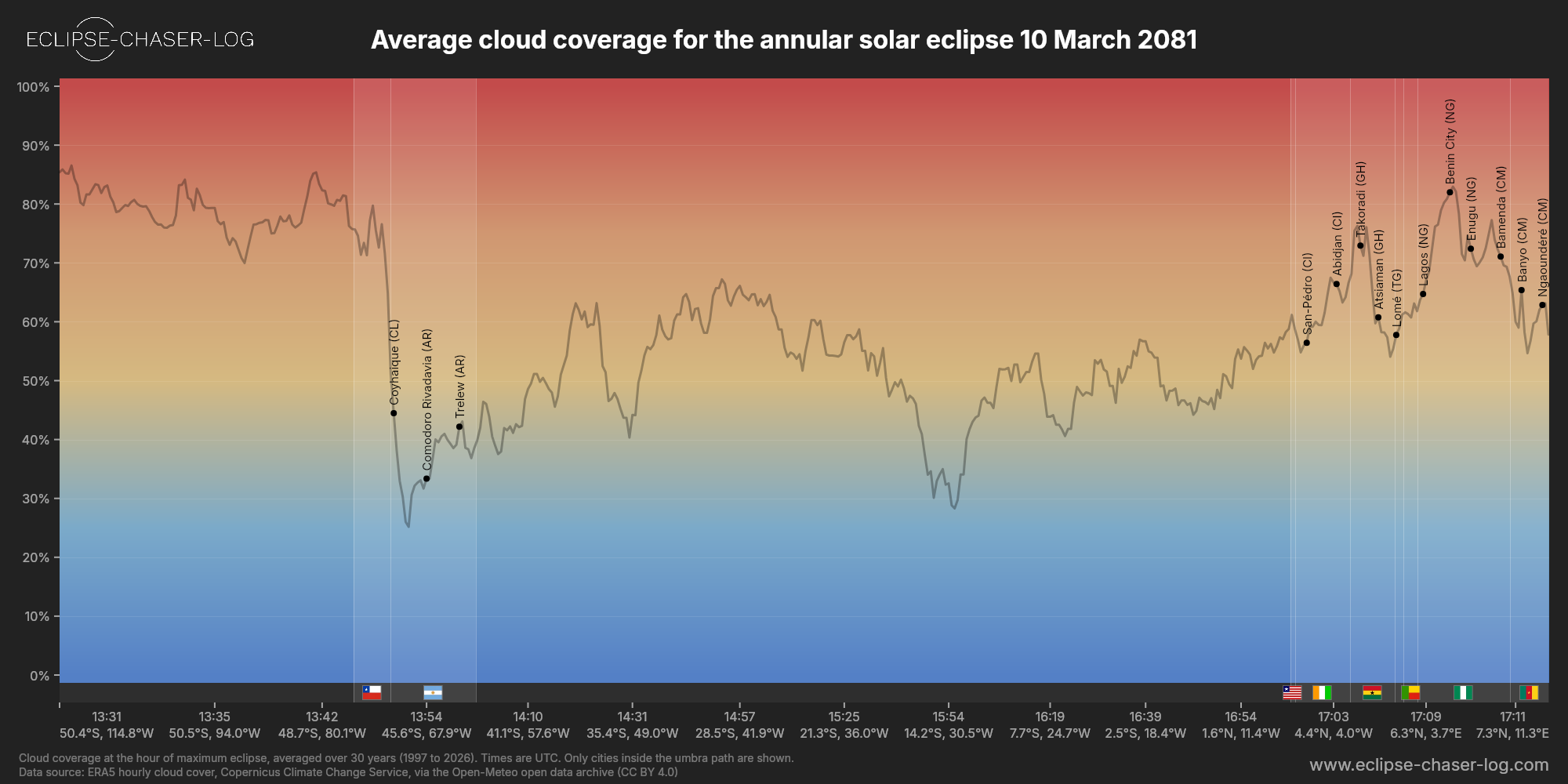 Chart of the average cloud coverage along the central line of the solar eclipse of 03/10/2081